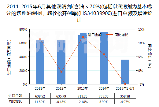 2011-2015年6月其他潤滑劑(含油＜70%)(包括以潤滑劑為基本成分的切削油制劑、螺栓松開劑等)(HS34039900)進口總額及增速統(tǒng)計